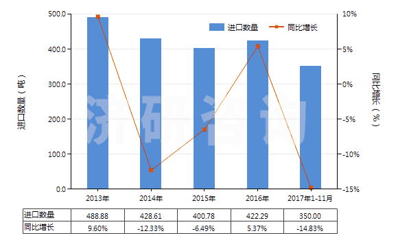 2013-2017年11月中國(guó)阿斯巴甜(HS29242930)進(jìn)口量及增速統(tǒng)計(jì)